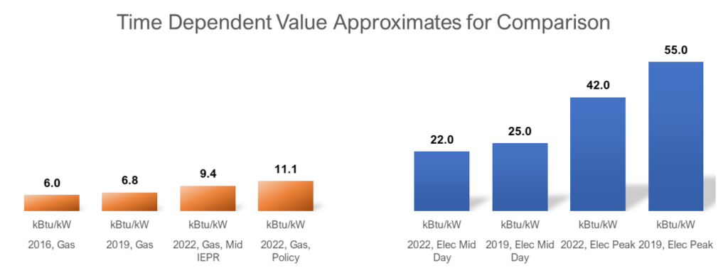 Time Dependent Value Approximate for Comparison