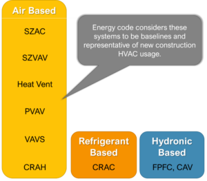 Energy code considers these systems to be baselines and representative of new construction HVAC usage: SZAC, SZVAV. Heat Vent, PVAV, VAVS, XRAH