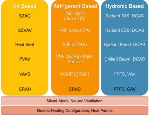 A diagram or Air, Refrigerant, and Hydroni based systems.