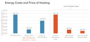 Energy Costs and Price of Heating