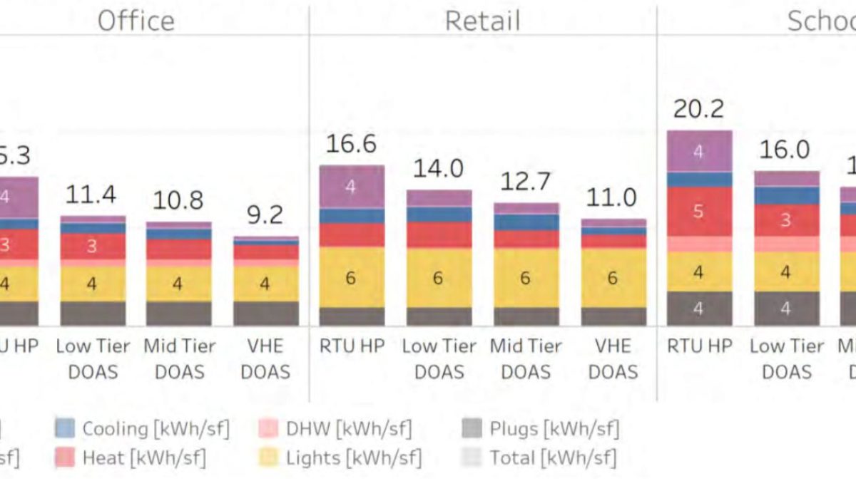 A chart showing the annual energy use intensity for various dedicated outdoor air systems